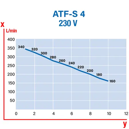 Abac Tech Pro ATF-S 3 HP - Single-phase 10 bar oil-free compressor