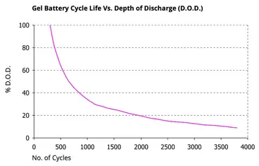 Accu Italia HZY6-225EV 7715060225 - 6V 220Ah Gel Battery for Electric and Professional Vehicles
