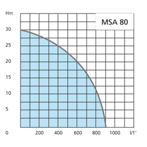 AIRMEC MSA 80 Motor Pump