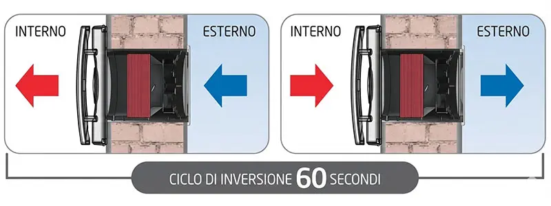Elicent REC Duo EVO - Dual-Flow Controlled Mechanical Ventilation with Heat Recovery