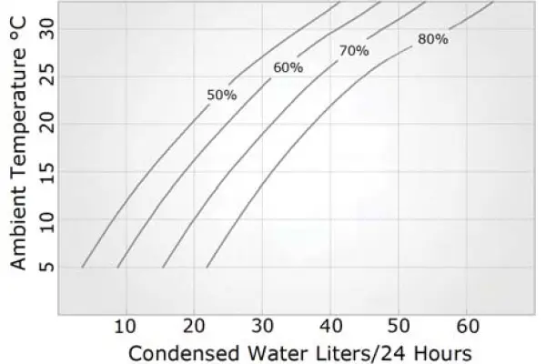 Dehumidifier Operation Chart