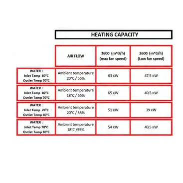 Fral FAN COIL 32-50 - Hot Air Fan