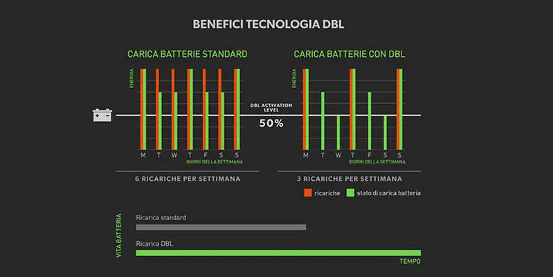 Battery optimization for IPC CT45 walk-behind scrubber dryer