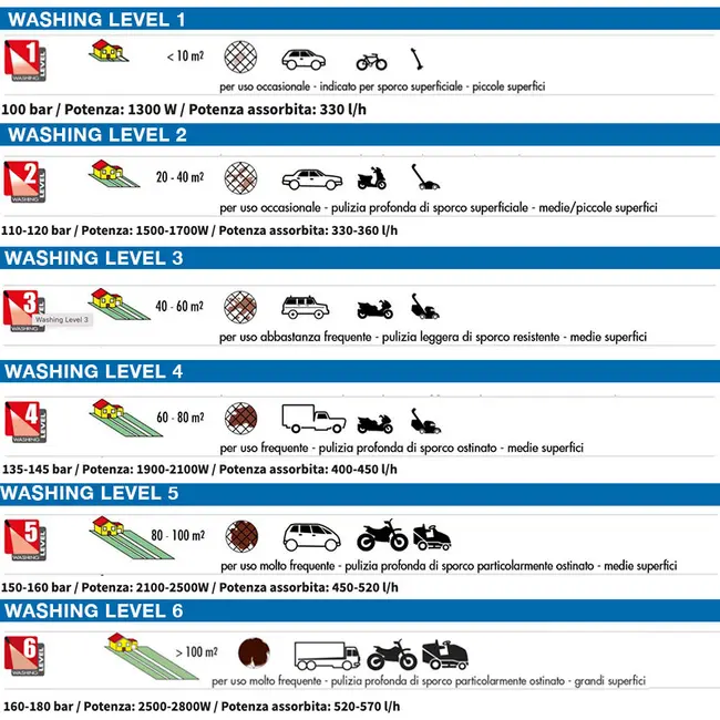 Washing Level Lavor pressure washer for frequent use