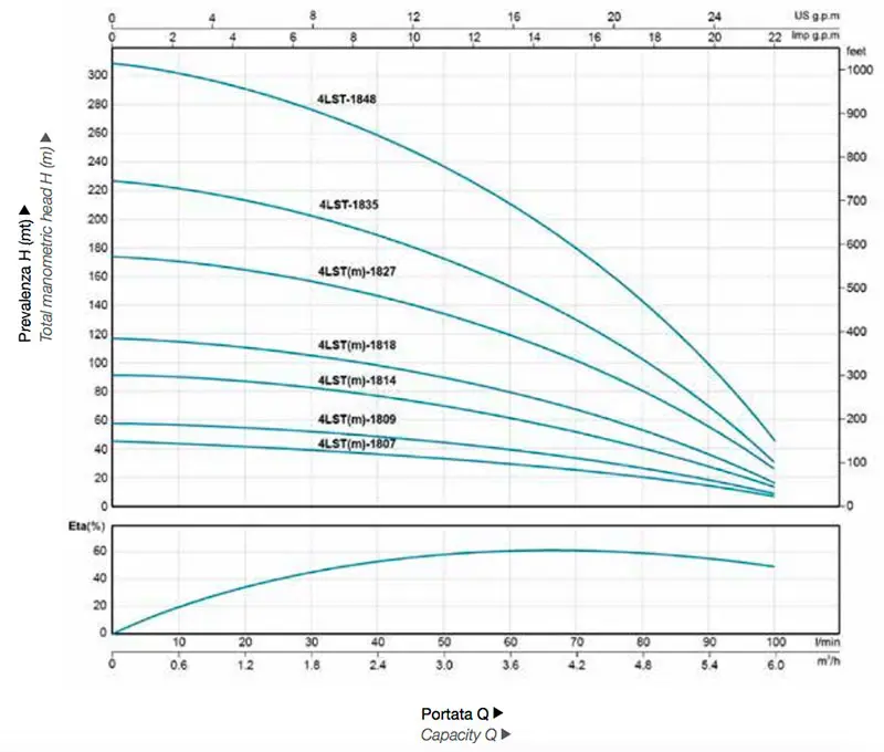 graphs
