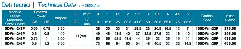 Technical Data Leo 5DWm / P