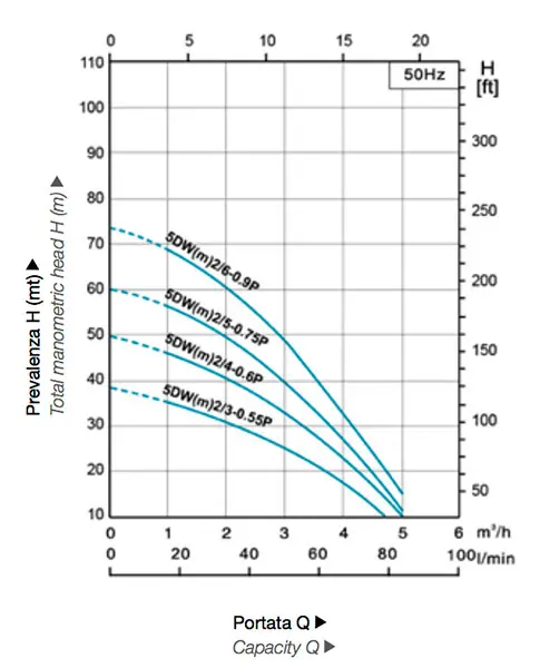LEO 5DWm / P Performance Diagram