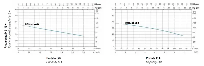 LEO ECHm Performance Chart