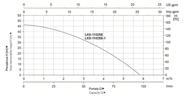 Performance Chart Leo Leotronic LKS1102SE Electric Pump