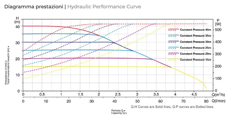 MAC550 operating curve