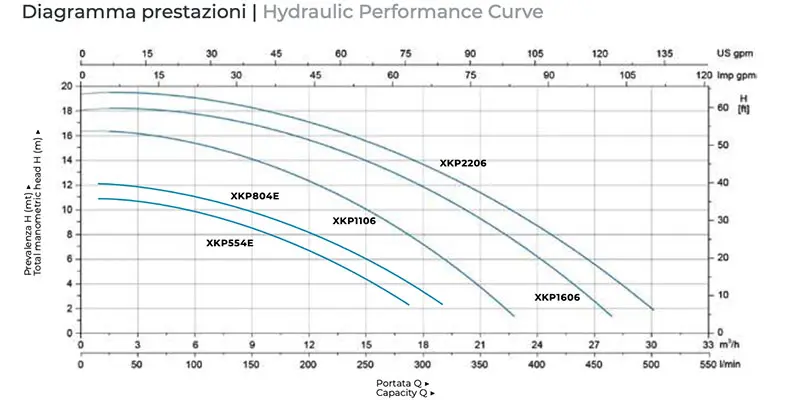 Curve performance
