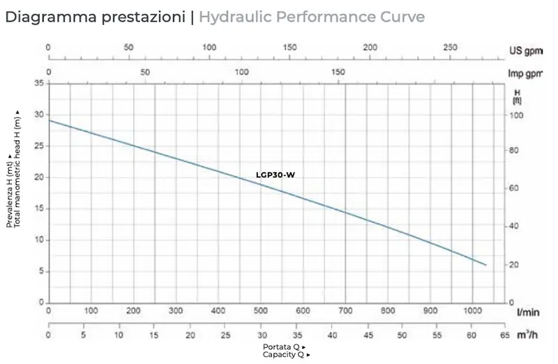operating curve