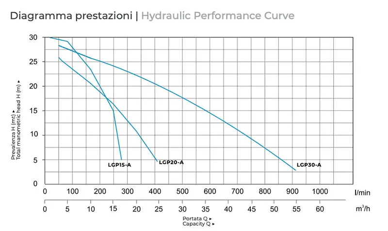 Leo LGP curve operation