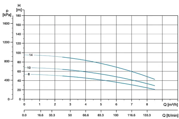 LEO LVR 400V electric pumps