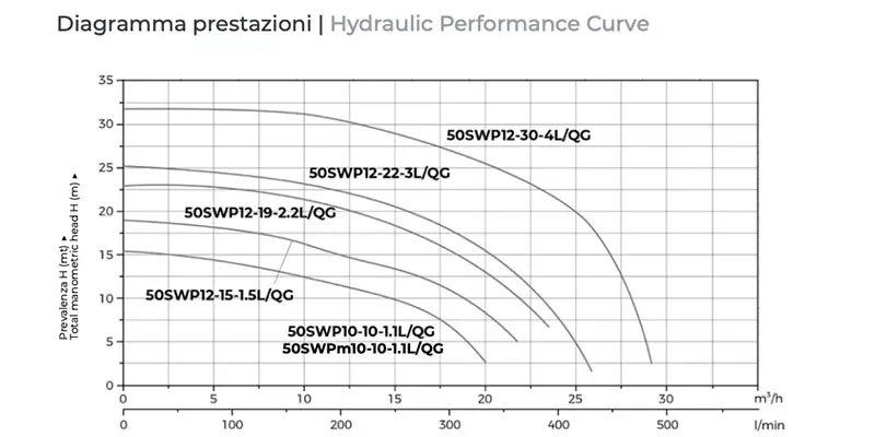 SWP pump performance curves