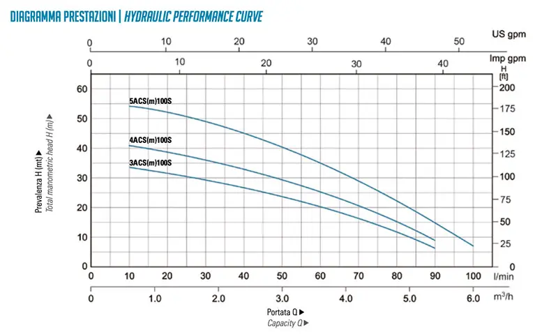 Leo ACSm Leo pump operating curve
