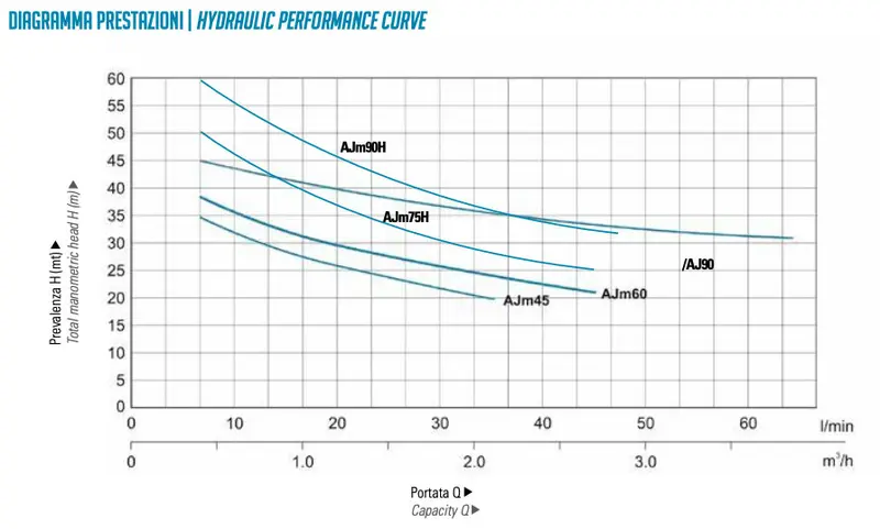 Leo AJM AJ - Self-priming electric pumps operating curve