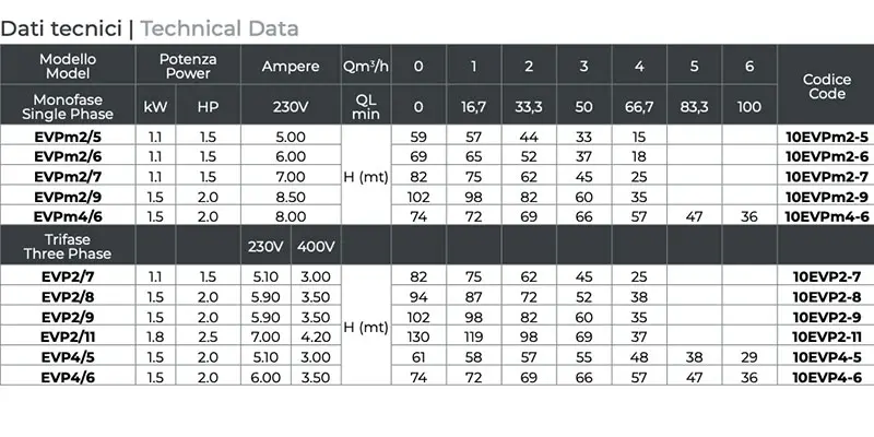 Leo EVP - Multistage Vertical Pump technical data