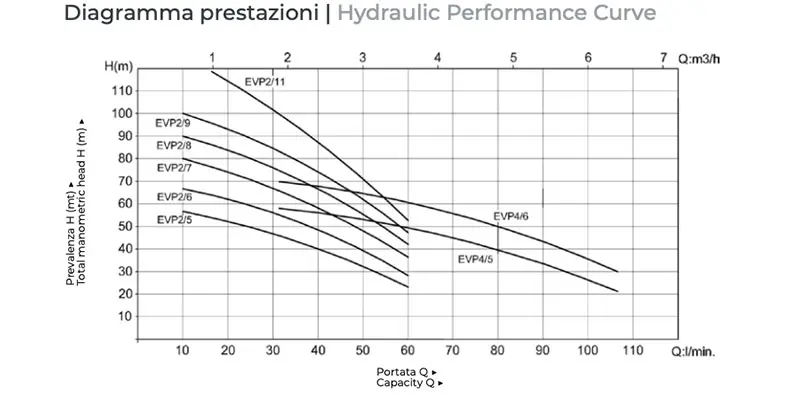 EVP Leo performance