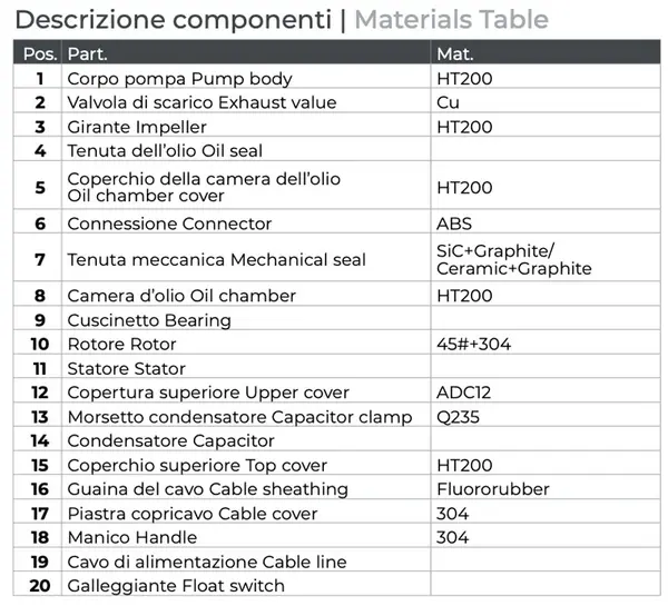Materials used: Leo LSW LSWM150CA - Submersible Electric Pump for Draining Dirty Water