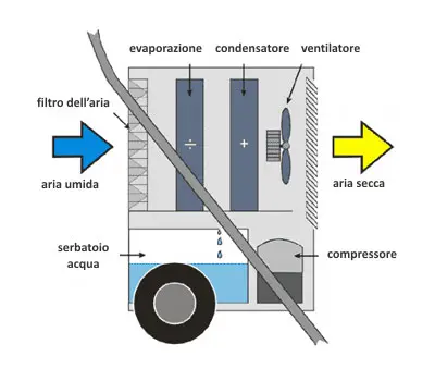 professional master dehumidifier