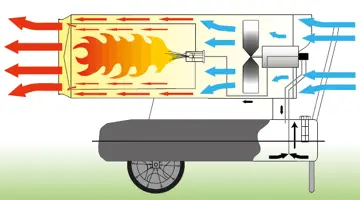 Master B 180 - Industrial Diesel Heater