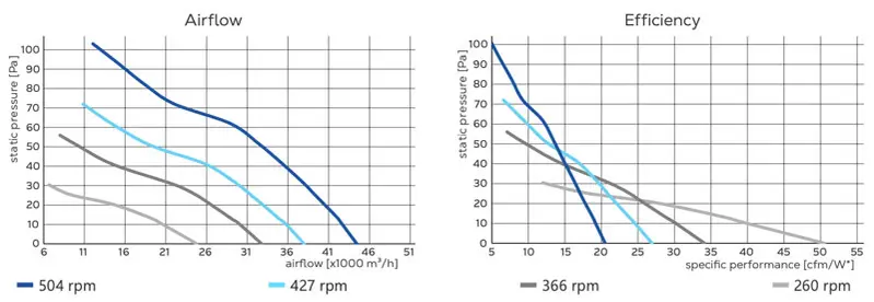 Munters EC50 - EC Extraction Fan