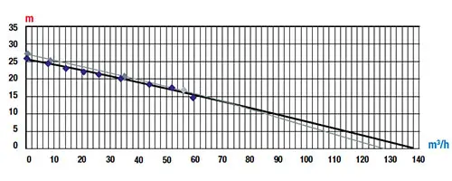 Rato RT100NB26-7.2Q High Head Motor Pump Operating Curve