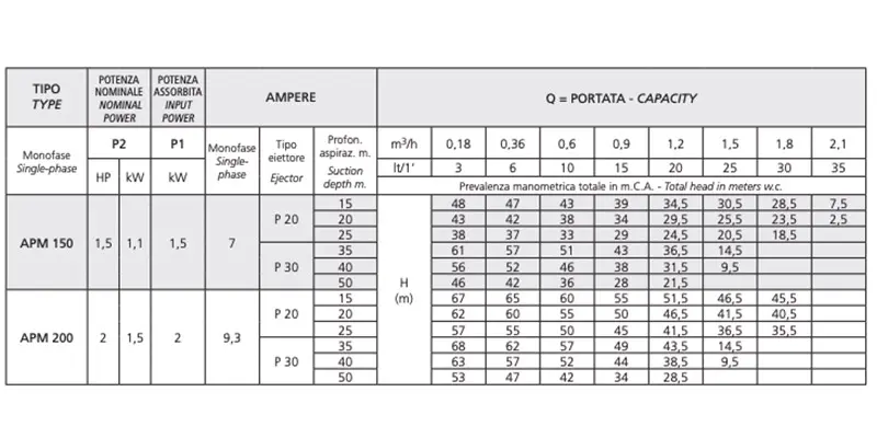 APM 200 Speroni pump technical data