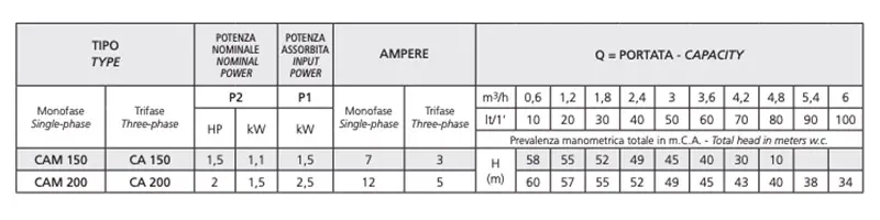 Speroni CAM 150 BR pump data