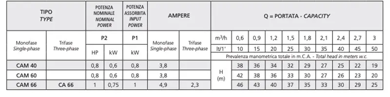 Speroni CAM 60 - Self-priming pump technical data