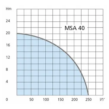 Airmec MSA 40 Irrigation Motor Pump