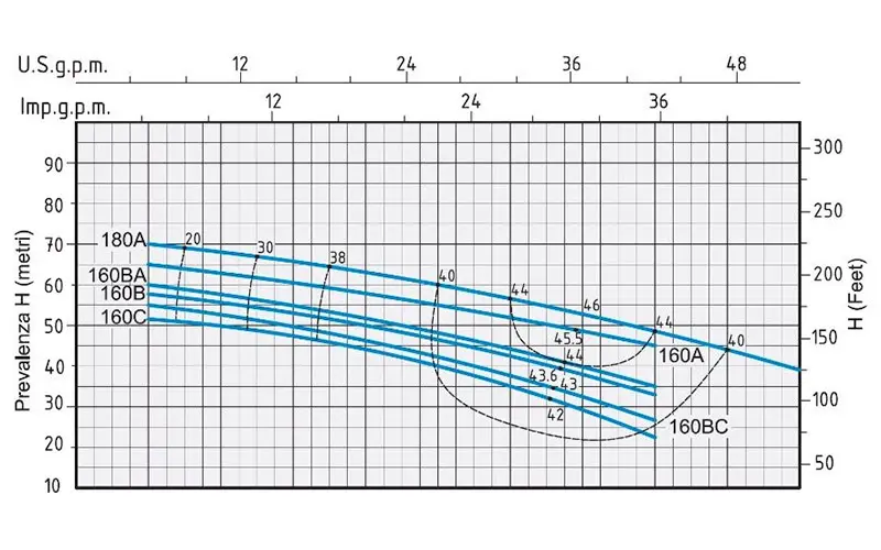 Hydraulic curve for Speroni 2CM 25 electric pump