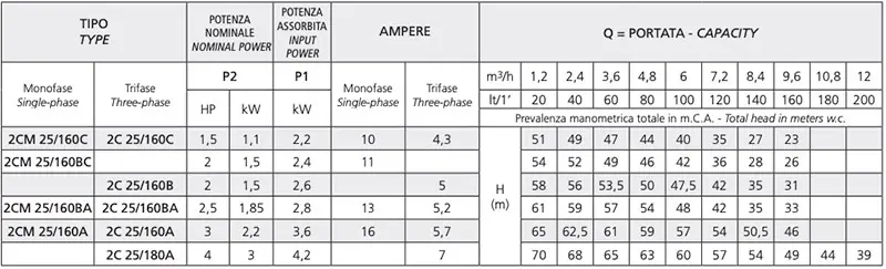 Technical data for Speroni 2CM 25 double impeller electric pump