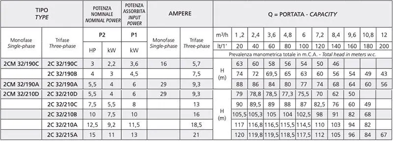 Technical data sheet for electric centrifugal pumps with double impellers and spurs 2cm 32