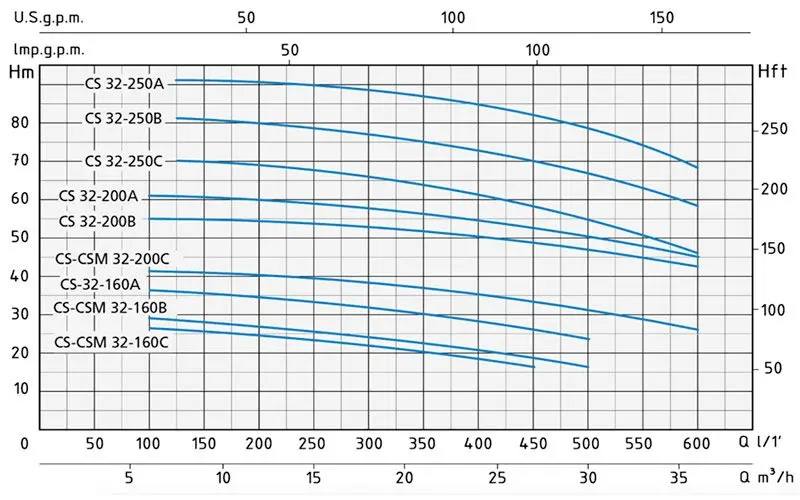 Hydraulic curve spurs electric pump spurs cs 32