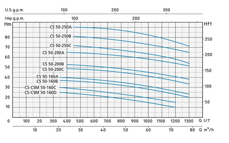 Spuroni CS 50 hydraulic curve centrifugal electric pump