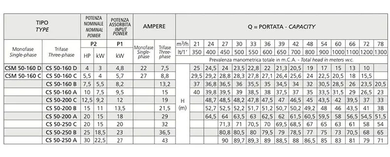 Speroni CS 50 single-impeller electric pump data sheet