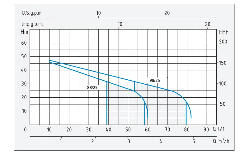 Graph Head Flow Speroni HW 25