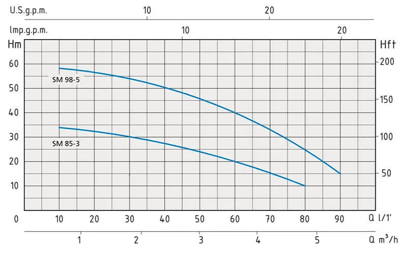 Spurs SM 98-5 Flow Head Graph