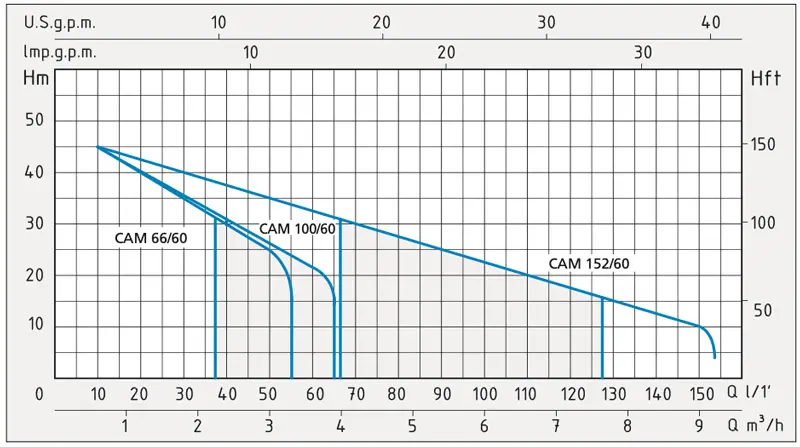 Speroni HW CAM 66/60, CAM 100/60, CAM 152/60 - Single-phase pressurization group