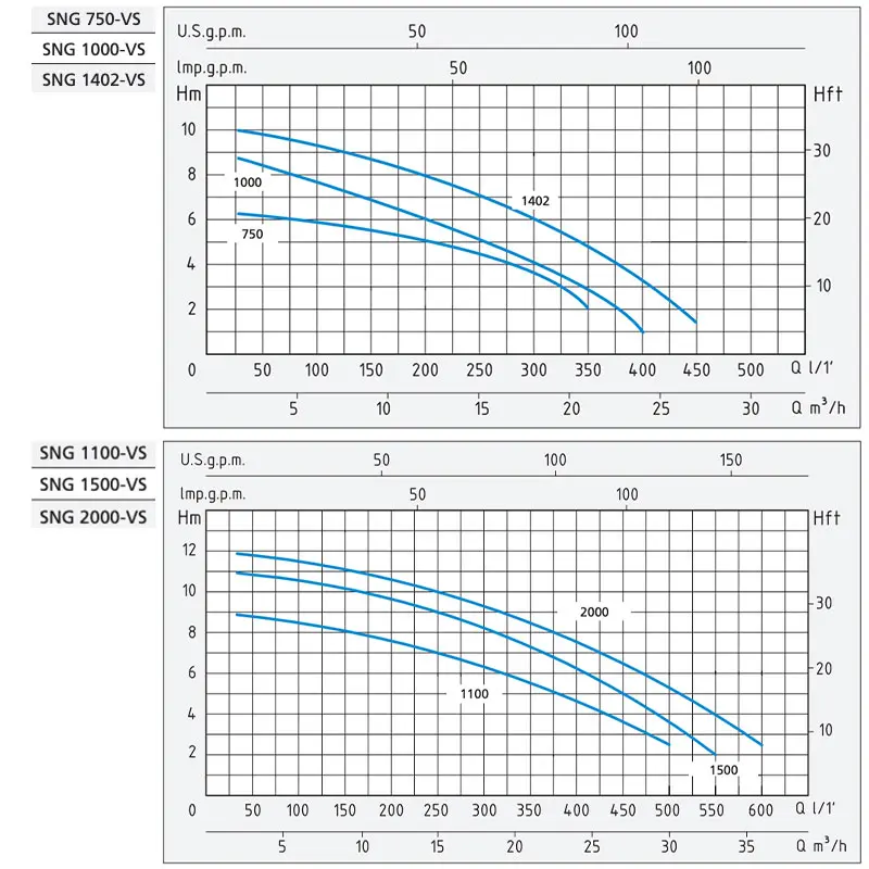 Speroni SNG-VS 230V - Submersible Electric Pumps with Vortex Impeller Single Phase from 0.75 to 2 HP