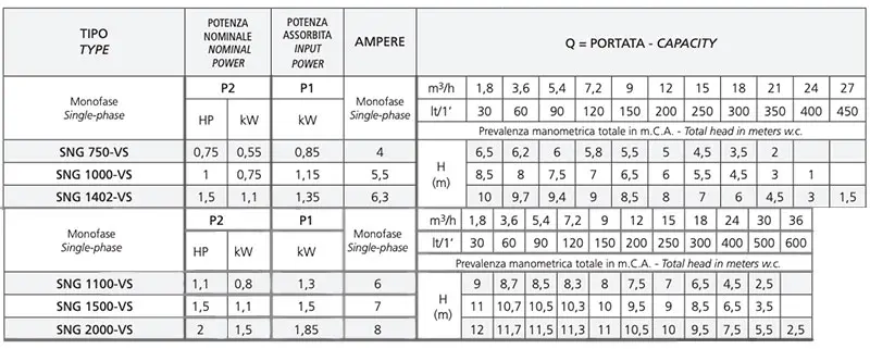 Speroni SNG-VS 230V - Submersible Electric Pumps with Vortex Impeller Single Phase from 0.75 to 2 HP