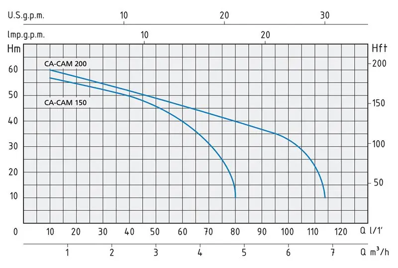 Speroni CAM-CA 150 parabola graph - Twin-impeller pump