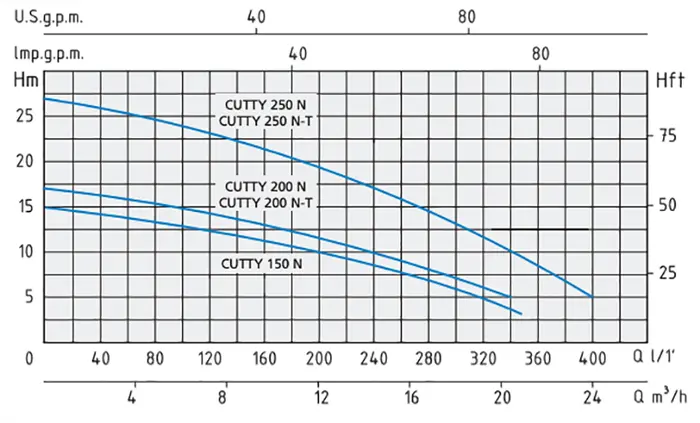 Cartesian chart Speroni Cutty - Submerged electric pump with shredder