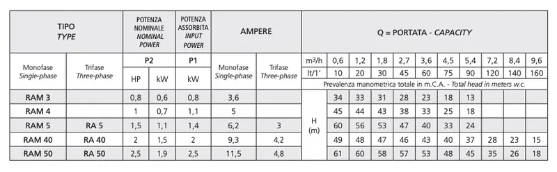 Speroni RAM self-priming electric pump