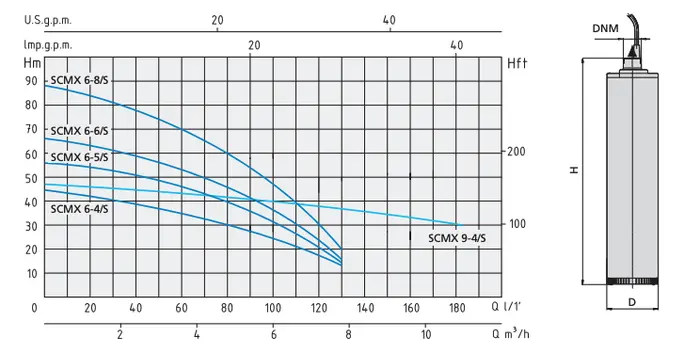 Speroni SCMX graphic - Multistage Submersible Electric Pump for Wells