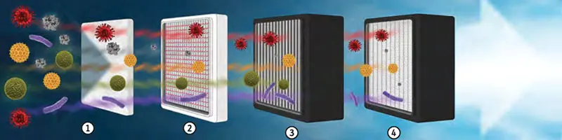 4 levels of filtration Trotec AirgoClean One